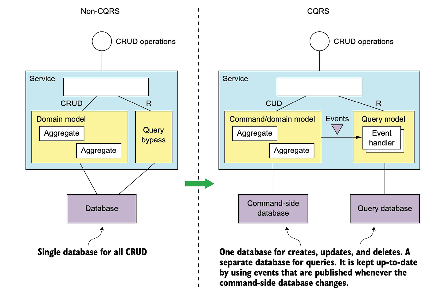 Mengenal CQRS (Command Query Responsibility Segregation)